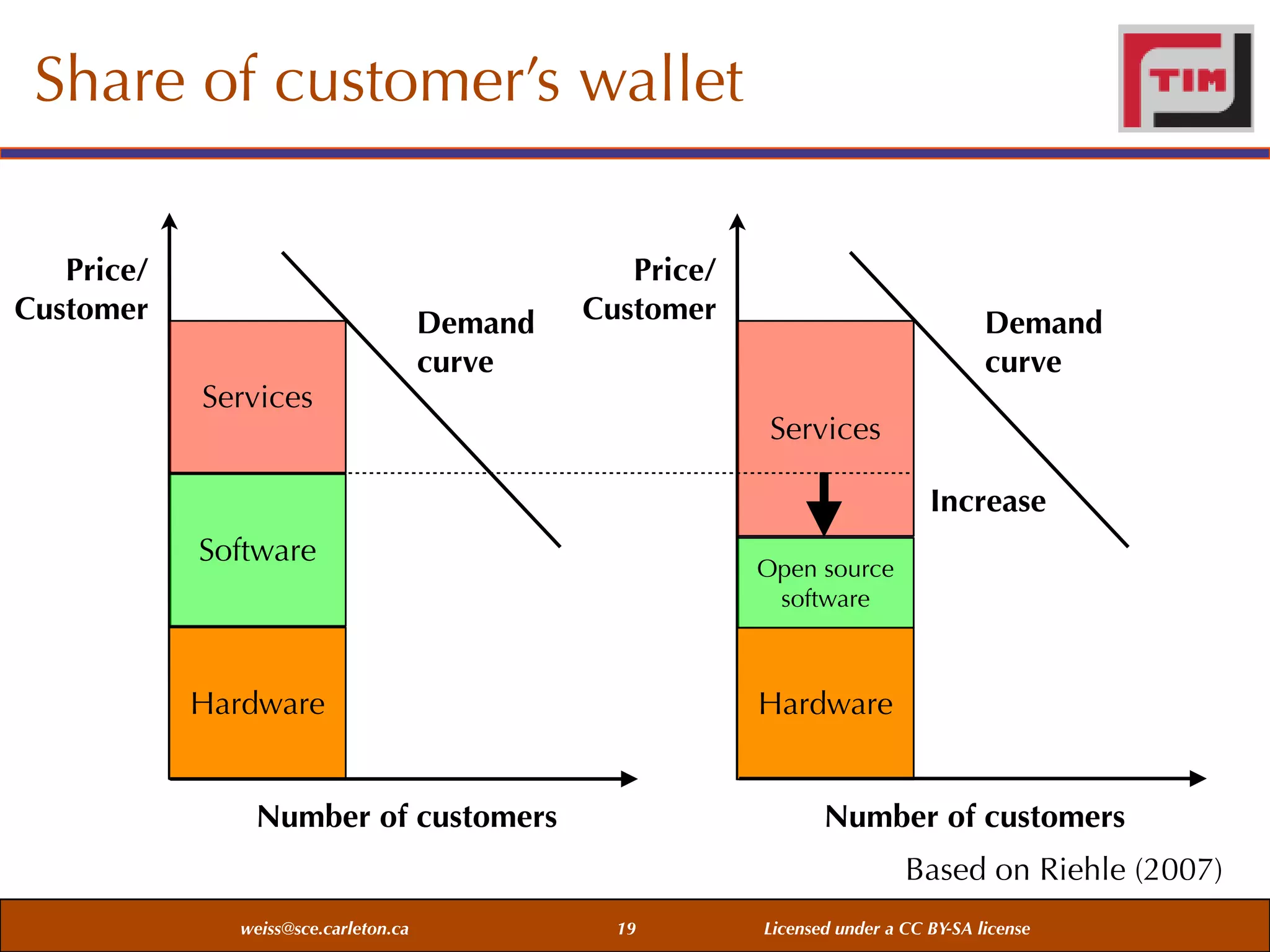 Share of customer’s wallet
Price/
Customer
Services

Demand
curve

Price/
Customer

Demand
curve
Services
Increase

Software

Open source
software

Hardware

Hardware

Number of customers

Number of customers
Based on Riehle (2007)

weiss@sce.carleton.ca

19

Licensed under a CC BY-SA license

 