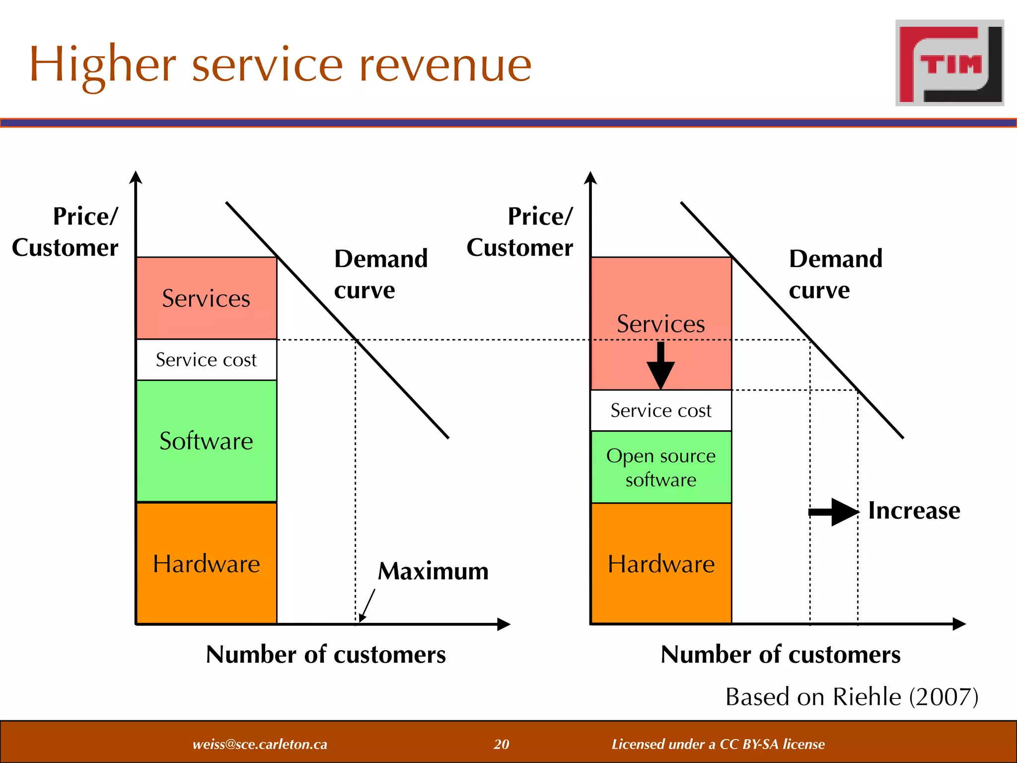 Higher service revenue
Price/
Customer
Services

Demand
curve

Price/
Customer

Demand
curve
Services

Service cost
Service cost

Software

Open source
software

Increase
Hardware

Hardware

Maximum

Number of customers

Number of customers
Based on Riehle (2007)

weiss@sce.carleton.ca

20

Licensed under a CC BY-SA license

 