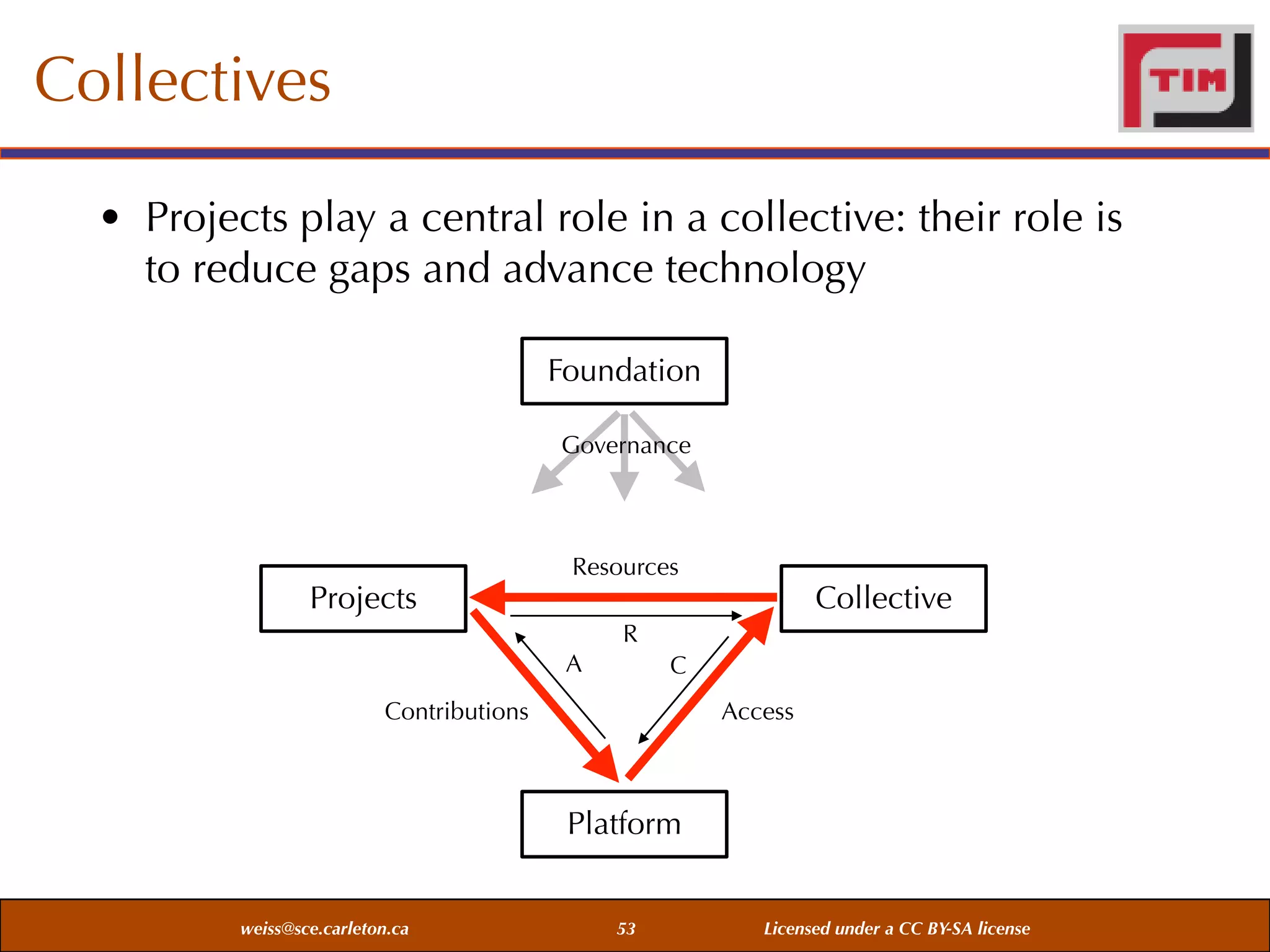 Collectives
• Projects play a central role in a collective: their role is
to reduce gaps and advance technology
Foundation
Governance

Projects

Resources

Collective

R
A

C

Contributions

Access

Platform
weiss@sce.carleton.ca

53

Licensed under a CC BY-SA license

 