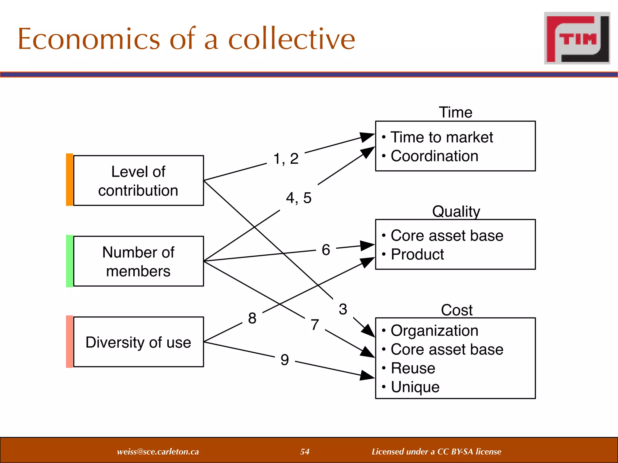 Economics of a collective
Time
• Time to market
• Coordination

1, 2

Level of
contribution

4, 5

• Core asset base
• Product

6

Number of
members

3

8

7

Diversity of use
9

weiss@sce.carleton.ca

Quality

54

Cost
• Organization
• Core asset base
• Reuse
• Unique

Licensed under a CC BY-SA license

 