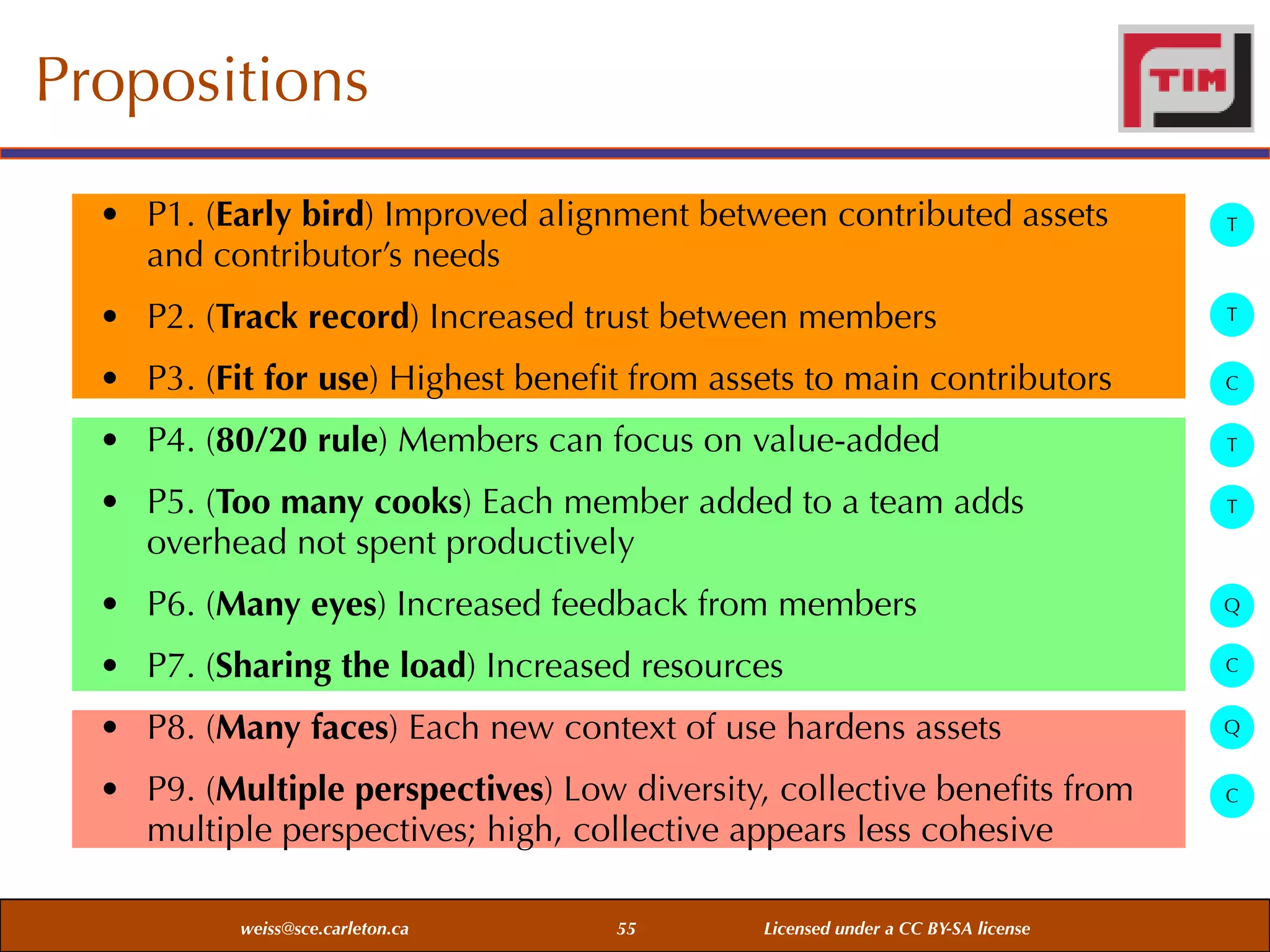 Propositions
• P1. (Early bird) Improved alignment between contributed assets
and contributor’s needs

T

• P2. (Track record) Increased trust between members

T

• P3. (Fit for use) Highest beneﬁt from assets to main contributors

C

• P4. (80/20 rule) Members can focus on value-added

T

• P5. (Too many cooks) Each member added to a team adds
overhead not spent productively

T

• P6. (Many eyes) Increased feedback from members

Q

• P7. (Sharing the load) Increased resources

C

• P8. (Many faces) Each new context of use hardens assets

Q

• P9. (Multiple perspectives) Low diversity, collective beneﬁts from
multiple perspectives; high, collective appears less cohesive
weiss@sce.carleton.ca

55

Licensed under a CC BY-SA license

C

 