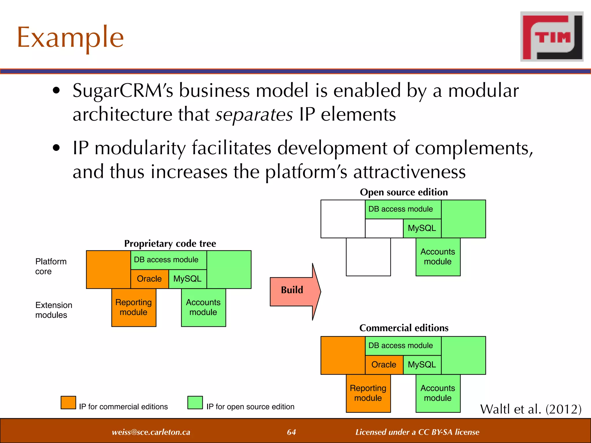 Example
• SugarCRM’s business model is enabled by a modular
architecture that separates IP elements
• IP modularity facilitates development of complements,
and thus increases the platform’s attractiveness
Open source edition
DB access module

MySQL

Proprietary code tree
Platform
core

Accounts
module

DB access module

Oracle

MySQL

Build
Extension
modules

Reporting
module

Accounts
module

Commercial editions
DB access module

Oracle
Reporting
module
IP for commercial editions

weiss@sce.carleton.ca

MySQL
Accounts
module

IP for open source edition

64

Licensed under a CC BY-SA license

Waltl et al. (2012)

 