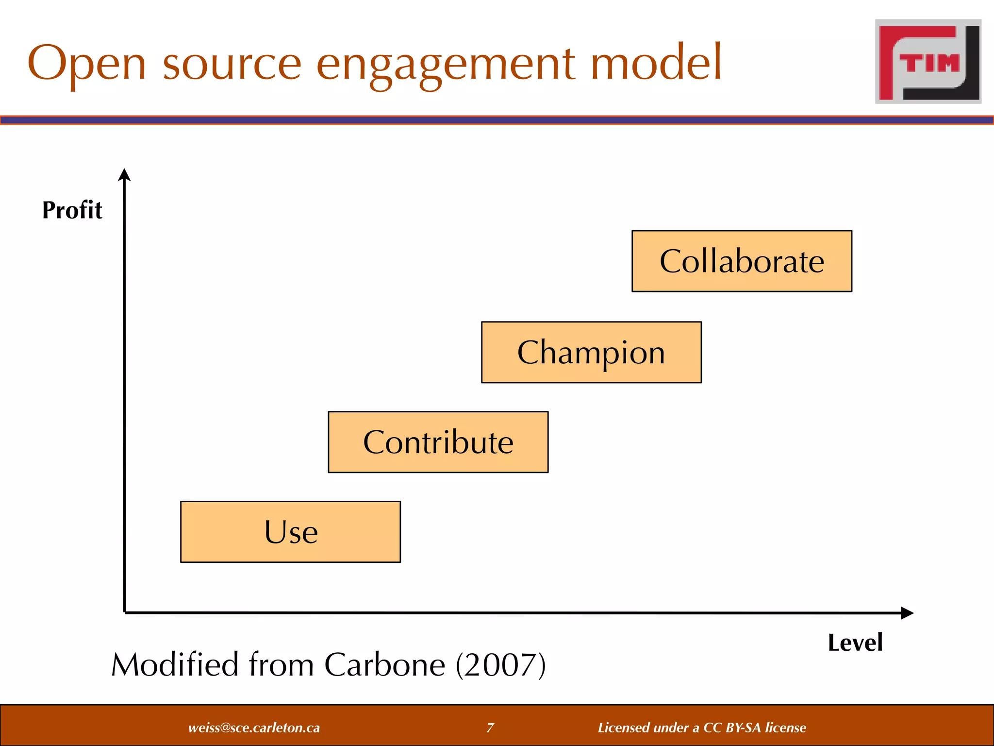 Open source engagement model
Proﬁt

Collaborate
Champion
Contribute
Use
Level

Modiﬁed from Carbone (2007)
weiss@sce.carleton.ca

7

Licensed under a CC BY-SA license

 
