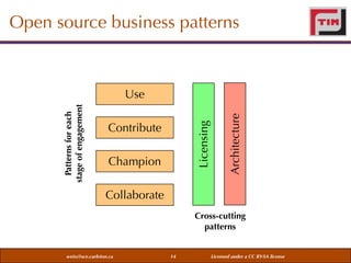 Open source business patterns

Contribute
Champion

Architecture

Licensing

Patterns for each
stage of engagement

Use

Collaborate
Cross-cutting
patterns
weiss@sce.carleton.ca

14

Licensed under a CC BY-SA license

 