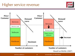 Higher service revenue
Price/
Customer
Services

Demand
curve

Price/
Customer

Demand
curve
Services

Service cost
Service cost

Software

Open source
software

Increase
Hardware

Hardware

Maximum

Number of customers

Number of customers
Based on Riehle (2007)

weiss@sce.carleton.ca

20

Licensed under a CC BY-SA license

 