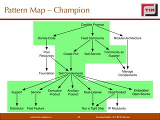 Pattern Map – Champion
Credible Promise

Donate Code

Feed Community

Pool
Resources

Create Pull

Foundation

Sell Complements

Support

Service

Distributor

Derivative
Product

Ancillary
Product

Paid Feature
weiss@sce.carleton.ca

Self-Service

Modular Architecture

Community as
Supplier

Manage
Complements

Dual Product

Run a Tight Ship
43

Dual License

IP Modularity

Licensed under a CC BY-SA license

Embedded
Open Source

 