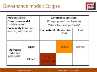 Governance model: Eclipse
Project: Eclipse
Governance model:
Hybrid control
Community tiers: Core,
internal, and external

Openness:
Who can
participate?

Governance structure:
Who proposes complements?
Who selects complements?
Hierarchical Hierarchical
/Flat

Open

Closed

weiss@sce.carleton.ca

Internal

Flat

External

Core
Commercial

72

Licensed under a CC BY-SA license

 
