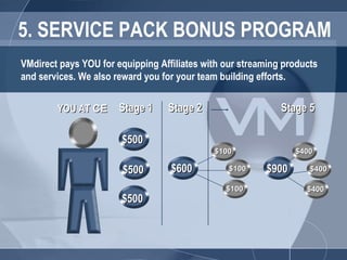 5. SERVICE PACK BONUS PROGRAM Stage 1 Stage 2 Stage 5 VMdirect pays YOU for equipping Affiliates with our streaming products  and services. We also reward you for your team building efforts. $600 YOU AT  CE $500 $500 $500 $100 $100 $100 $900 $400 $400 $400 