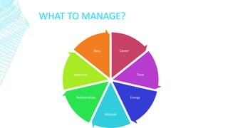 WHAT TO MANAGE?
Career
Time
Energy
Attitude
Relationships
Attention
Boss
 