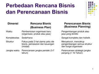 Perbedaan Rencana Bisnis
dan Perencanaan Bisnis

 Dimensi               Rencana Bisnis               Perencanaan Bisnis
                       (Business Plan)              (Business Planning)
Waktu          Pembentukan organisasi baru        Pengembangan produk atau
               (organisasi, produk atau jasa)     jasa yang dimiliki
Kompleksitas   Sederhana                          Sangat kompleks dan holistik
Struktur       Fokus pada 3 hal utama yaitu ide   Menyeluruh, mencakup
               bisnis, pemasaran dan keuangan     pengembangan semua struktur
               (modal)                            dan fungsi organisasi
Jangka waktu   Perencanaan jangka pendek (3-7     Perencanaan strategis jangka
               tahun)                             panjang (> 10 Tahun)




                                                                                 3
 