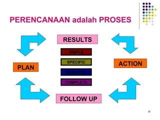 PERENCANAAN adalah PROSES

          RESULTS
            SIMPLE

           SPECIFIC
                       ACTION
 PLAN
           REALISTIC

           COMPLETE



          FOLLOW UP
                                30
 