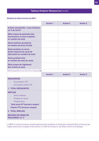 29
29
Modalité de détermination du BFR :
Le BFR s’il existe (certaines activités génèrent des excédents en fonds de roulement) doit se financer par
l’apport personnel, la gestion des stocks, le crédit fournisseurs, les délais clients et la banque.
Tableau Emplois-Ressources (suite)
Année 1 Année 2 Année 3
Achats consommés + sous traitance
en % du CA HT
Délai moyen de paiement des
fournisseurs et sous-traitants
en nombre de mois
Stock matières premières
en nombre de mois d'achat
Stock produits en cours:
durée moyenne du cycle de
fabrication en nombre de mois
Stock produits finis
en nombre de mois de vente
Délai moyen de règlement
des clients en mois
Année 1 Année 2 Année 3
RESSOURCES
Fournisseurs TTC
Accomptes clients TTC
1. TOTAL RESSOURCES
EMPLOIS
Stock matières
Produits en cours
Produits finis
Total stock HT (encours moyen)
Clients TTC (encours moyen)
2. TOTAL EMPLOIS
BESOINS EN FONDS DE
ROULEMENT (2-1)
Téléchargeable sous Excel en cliquant ici
 