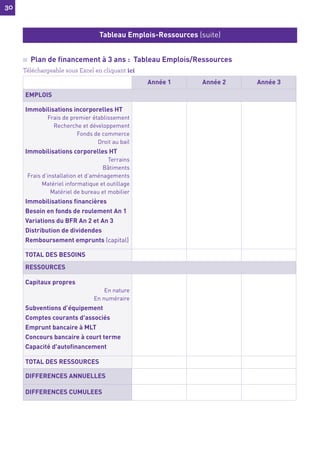 30
30
n Plan de financement à 3 ans : Tableau Emplois/Ressources
Tableau Emplois-Ressources (suite)
Année 1 Année 2 Année 3
EMPLOIS
Immobilisations incorporelles HT
Frais de premier établissement
Recherche et développement
Fonds de commerce
Droit au bail
Immobilisations corporelles HT
Terrains
Bâtiments
Frais d’installation et d’aménagements
Matériel informatique et outillage
Matériel de bureau et mobilier
Immobilisations financières
Besoin en fonds de roulement An 1
Variations du BFR An 2 et An 3
Distribution de dividendes
Remboursement emprunts (capital)
TOTAL DES BESOINS
RESSOURCES
Capitaux propres
En nature
En numéraire
Subventions d’équipement
Comptes courants d'associés
Emprunt bancaire à MLT
Concours bancaire à court terme
Capacité d'autofinancement
TOTAL DES RESSOURCES
DIFFERENCES ANNUELLES
DIFFERENCES CUMULEES
Téléchargeable sous Excel en cliquant ici
 