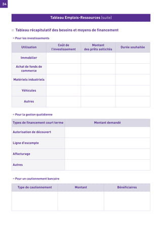 34
34
n Tableau récapitulatif des besoins et moyens de financement
› Pour les investissements
› Pour la gestion quotidienne
› Pour un cautionnement bancaire
Tableau Emplois-Ressources (suite)
Utilisation
Coût de
l’investissement
Montant
des prêts sollicités
Durée souhaitée
Immobilier
Achat de fonds de
commerce
Matériels industriels
Véhicules
Autres
Type de cautionnement Montant Bénéficiaires
Types de financement court terme Montant demandé
Autorisation de découvert
Ligne d'escompte
Affacturage
Autres
 