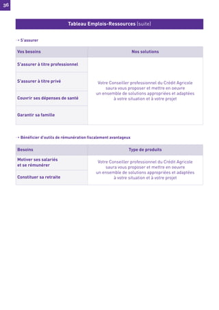 36
36
› S’assurer
› Bénéficier d’outils de rémunération fiscalement avantageux
Tableau Emplois-Ressources (suite)
Vos besoins Nos solutions
S'assurer à titre professionnel
Votre Conseiller professionnel du Crédit Agricole
saura vous proposer et mettre en oeuvre
un ensemble de solutions appropriées et adaptées
à votre situation et à votre projet
S'assurer à titre privé
Couvrir ses dépenses de santé
Garantir sa famille
Besoins Type de produits
Motiver ses salariés
et se rémunérer
Votre Conseiller professionnel du Crédit Agricole
saura vous proposer et mettre en oeuvre
un ensemble de solutions appropriées et adaptées
à votre situation et à votre projet
Constituer sa retraite
 