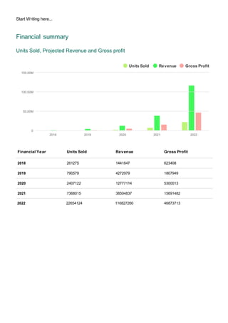 Start Writing here...
Financial summary
Units Sold, Projected Revenue and Gross profit
Units Sold Revenue Gross Profit
150.00M
100.00M
50.00M
0
2018 2019 2020 2021 2022
Financial Year Units Sold Revenue Gross Profit
2018 261275 1441647 623408
2019 790579 4272979 1807949
2020 2407122 12777114 5300013
2021 7368015 38504837 15691482
2022 22654124 116827260 46873713
 