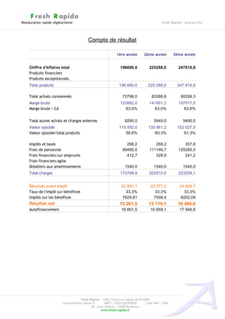 F resh R apido
Restauration rapide végétarienne                                                              Fresh Rapido – Business Plan




                                           Compte de résultat

                                                              1ère année          2ème année          3ème année


    Chiffre d'Affaires total                                     196680,0            225288,0            247816,8
    Produits financiers
    Produits exceptionnels
    Total produits                                              196 680,0            225 288,0          247 816,8

    Total achats consommés                                         72798,0             83386,8            90299,3
    Marge brute                                                  123882,0            141901,2            157517,5
    Marge brute / CA                                                63,0%               63,0%               63,6%


    Total autres achats et charges externes                         8290,0              5940,0              5490,0
    Valeur ajoutée                                              115 592,0            135 961,2          152 027,5
    Valeur ajoutée/total produits                                  58,8%                60,3%              61,3%

    Impôts et taxes                                                  268,2              268,2               357,6
    Frais de personnel                                             90480,0           111146,7            125280,0
    Frais financiers:sur emprunts                                    412,7              328,9               241,2
    Frais financiers:agios
    Dotations aux amortissements                                    1540,0              1540,0              1540,0
    Total charges                                                173788,9            202610,5            223208,1


    Résultats avant impôt                                         22 891,1            22 677,5            24 608,7
    Taux de l'impôt sur bénéfices                                    33,3%               33,3%               33,3%
    Impôts sur les bénéfices                                       7629,61              7558,4             8202,09
    Résultat net                                                 15 261,5            15 119,1           16 406,6
    Autofinancement                                               16 801,5            16 659,1            17 946,6




                                     Fresh Rapido – SARL Fictive au capital de 65 000€
                         contact@fresh-rapido.fr       SIRET : 36541202700038       Code NAF : 100A
                                             40, cours d'Albret – 33000 Bordeaux
                                                    www.fresh-rapido.fr
 