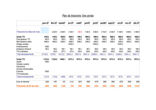 Plan de trésorerie 1ère année

                              janv.07 févr.07 mars07         avr.07    mai07     juin07    juil.07 août07 sept.07        oct.07 nov.07 déc.07


Trésorerie de début de mois              4 209 €   2 658 €   3 330 €    -782 €   7 292 €   9 982 €   5 704 €   8 394 €   11 084 €   6 806 €   9 496 €

Achats TTC                      4189,2    4189,2    5585,6    6982,0    1598,2    6982,0    6982,0    6982,0    6982,0    6982,0     6982,0    6982,0
Frais généraux TTC               690,8     690,8     690,8     690,8     690,8     690,8     690,8     690,8     690,8     690,8      690,8     690,8
Rémunérations nettes            4056,0    4056,0    4056,0    4056,0    4056,0    4056,0    4056,0    4056,0    4056,0    4056,0     4056,0    4056,0
Charges sociales                3484,0    3484,0    3484,0   10452,0    3484,0    3484,0   10452,0    3484,0    3484,0   10452,0     3484,0    3484,0
Investissements                  14500
échéances d'emprunt              189,2     189,2     189,1     189,1     189,1     189,1     189,0     189,0     189,0     189,0      189,0     188,9
TVA à décaisser                            180,5     307,3     473,4     639,5     639,5     639,5     639,5     639,5     639,5      639,5     639,5
Total décaissements           27109,2 12789,7 14312,8 22843,3 10657,6 16041,4 23009,4 16041,4 16041,3 23009,3 16041,3 16041,3

Ventes TTC                     11318,0   11238,8   14985,1   18731,4   18731,4   18731,4   18731,4   18731,4   18731,4   18731,4    18731,4   18731,4
Capital                          10000
Comptes courants
Subventions
Avances remboursables
Emprunts                        10000
TVA remboursée
Total encaissements             31318    11239     14985     18731     18731     18731     18731     18731     18731      18731     18731     18731

Ecart de trésorerie              4209      -1551      672      -4112     8074      2690      -4278     2690      2690      -4278      2690      2690

Trésorerie de fin de mois        4209      2658      3330      -782      7292      9982      5704      8394    11084       6806       9496    12187
 