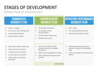 STANDARD
 approx. 15 pages
 to the point, short writing style
 includes key information
 further details omitted
 when searching for a bank load
 when partners are familiar
 no external communication
 to raise interest of investors
 if plan needs to be rapidly
presented
SUMMARIZED
BUSINESS PLAN
 100 + pages
 full, very detailed description
 extensive quantitative analysis
 existing businesses with history,
product, customer and employee
base
 used in the regular internal planning
process
OPERATING-PERFORMANCE
BUSINESS PLAN
 20-50 pages description
 10-30 pages further
documentation
 full description of key issues
 detailed, yet concise
 when the complexity of the
company requires a complete
description
 when searching significant funding
 when working with big corporate
partners
COMPREHENSIVE
BUSINESS PLAN
STAGES OF DEVELOPMENT
Various levels of a business plan
 