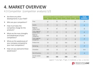 4. MARKET OVERVIEW
4.3 Competitor (competitor analysis) 1/2
 Are there any other
developments in your field?
 Who are your competitors?
 How much does the
competitor charge for the
products?
 What are the main strengths
and weaknesses of your
competitors?
 What are the weaknesses of
your company compared to
your main competitors?
 How can you overcome these
weaknesses?
Legend: ↑ very high; ↗ high; ↔ moderate; ↙ low; ↓ very low
COMPETITOR
A
COMPETITOR
B
COMPETITOR
C
COMPETITOR
D
YOUR
BUSINESS
Price ↙ ↑ → ↓ ↗
Quality ↗ → ↑ ↔ ↓
Regional
market share ← ↙ ↙ ↓ ↓
Trans-regional
market share ↗ → → ↙ ↓
Regional
recognition ↔ ↓ ↓ ↓ →
Trans-regional
recognition ↙ ↑ ↗ → ↗
Product line → ↓ ↔ ↗ ↓
Marketing ↑ ↙ → ↓ ↗
Innovation ↔ → ↙ ↑ ↔
Size of business → ↑ ↓ ↙ →
On the market
since 2001 1999 2009 2011
 
