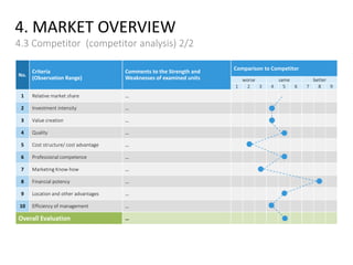 No.
Criteria
(Observation Range)
Comments to the Strength and
Weaknesses of examined units
Comparison to Competitor
worse same better
1 2 3 4 5 6 7 8 9
1 Relative market share …
2 Investment intensity …
3 Value creation …
4 Quality …
5 Cost structure/ cost advantage …
6 Professional competence …
7 Marketing Know-how …
8 Financial potency …
9 Location and other advantages …
10 Efficiency of management …
Overall Evaluation …
4. MARKET OVERVIEW
4.3 Competitor (competitor analysis) 2/2
 