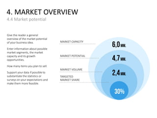 4. MARKET OVERVIEW
4.4 Market potential
Give the reader a general
overview of the market potential
of your business idea.
Enter information about possible
market segments, the market
capacity and its growth
opportunities.
How many items you plan to sell.
Support your data if possible to
substantiate the statistics or
surveys on your expectations and
make them more feasible.
6,0MM.
4,7MM.
30%
2,4MM.
MARKET CAPACITY
MARKET VOLUME
TARGETED
MARKET SHARE
MARKET POTENTIAL
 