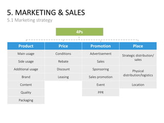 5. MARKETING & SALES
5.1 Marketing strategy
Product Price Promotion Place
Main usage Conditions Advertisement
Side usage Rebate Sales
Additional usage Discount Sponsoring
Brand Leasing Sales promotion
Content Event
Quality PPR
Packaging
Strategic distribution/
sales
Physical
distribution/logistics
Location
4Ps
 