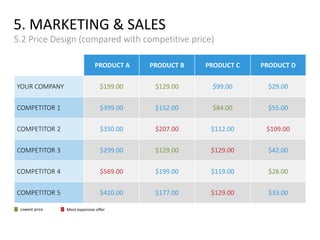 PRODUCT A PRODUCT B PRODUCT C PRODUCT D
YOUR COMPANY $199.00 $129.00 $99.00 $29.00
COMPETITOR 1 $399.00 $152.00 $84.00 $55.00
COMPETITOR 2 $350.00 $207.00 $112.00 $109.00
COMPETITOR 3 $299.00 $129.00 $129.00 $42.00
COMPETITOR 4 $569.00 $199.00 $119.00 $28.00
COMPETITOR 5 $420.00 $177.00 $129.00 $33.00
5. MARKETING & SALES
5.2 Price Design (compared with competitive price)
Lowest price Most expensive offer
 