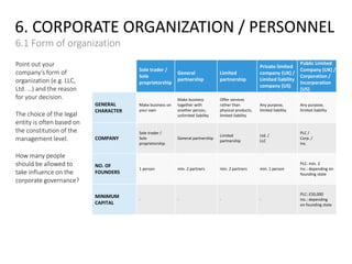 6. CORPORATE ORGANIZATION / PERSONNEL
6.1 Form of organization
Point out your
company‘s form of
organization (e.g. LLC,
Ltd. …) and the reason
for your decision.
The choice of the legal
entity is often based on
the constitution of the
management level.
How many people
should be allowed to
take influence on the
corporate governance?
Sole trader /
Sole
proprietorship
General
partnership
Limited
partnership
Private limited
company (UK) /
Limited liability
company (US)
Public Limited
Company (UK) /
Corporation /
Incorporation
(US)
GENERAL
CHARACTER
Make business on
your own
Make business
together with
another person,
unlimited liability
Offer services
rather than
physical products,
limited liability
Any purpose,
limited liability
Any purpose,
limited liability
COMPANY
Sole trader /
Sole
proprietorship
General partnership
Limited
partnership
Ltd. /
LLC
PLC /
Corp. /
Inc.
NO. OF
FOUNDERS
1 person min. 2 partners min. 2 partners min. 1 person
PLC: min. 2
Inc.: depending on
founding state
MINIMUM
CAPITAL
- - - -
PLC: £50,000
Inc.: depending
on founding state
 