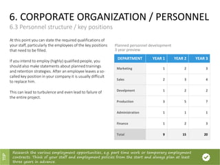 Planned personnel development
3 year preview
Marketing 1 2 3
Sales 2 3 4
Develpment 1 2 2
Production 3 5 7
Administration 1 1 1
Finance 1 2 3
Total 9 15 20
DEPARTMENT YEAR 2 YEAR 3YEAR 1
6. CORPORATE ORGANIZATION / PERSONNEL
6.3 Personnel structure / key positions
At this point you can state the required qualifications of
your staff, particularly the employees of the key positions
that need to be filled.
If you intend to employ (highly) qualified people, you
should also make statements about planned trainings
and retention strategies. After an employee leaves a so-
called key position in your company it is usually difficult
to replace him.
This can lead to turbulence and even lead to failure of
the entire project.
Research the various employment opportunities, e.g. part time work or temporary employment
contracts. Think of your staff and employment policies from the start and always plan at least
three years in advance.
TIP
 