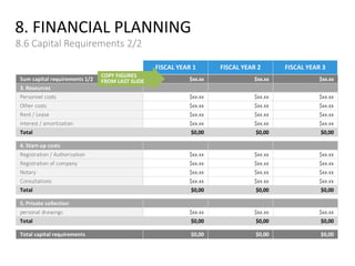 Sum capital requirements 1/2 $xx.xx $xx.xx $xx.xx
3. Resources
Personnel costs $xx.xx $xx.xx $xx.xx
Other costs $xx.xx $xx.xx $xx.xx
Rent / Lease $xx.xx $xx.xx $xx.xx
Interest / amortization $xx.xx $xx.xx $xx.xx
Total $0,00 $0,00 $0,00
4. Start-up costs
Registration / Authorization $xx.xx $xx.xx $xx.xx
Registration of company $xx.xx $xx.xx $xx.xx
Notary $xx.xx $xx.xx $xx.xx
Consultations $xx.xx $xx.xx $xx.xx
Total $0,00 $0,00 $0,00
5. Private collection
personal drawings $xx.xx $xx.xx $xx.xx
Total $0,00 $0,00 $0,00
Total capital requirements $0,00 $0,00 $0,00
FISCAL YEAR 2 FISCAL YEAR 3FISCAL YEAR 1
8. FINANCIAL PLANNING
8.6 Capital Requirements 2/2
COPY FIGURES
FROM LAST SLIDE
 