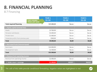 8. FINANCIAL PLANNING
8.7 Financing
YEAR 2
Q1-Q4
YEAR 3
Q1-Q4
YEAR 1
Q1-Q4
Total required financing $25.000,00 $xx.xx $xx.xx
1. Equity capital (interest free)
Assets $2.500,00 $xx.xx $xx.xx
Personal contribution $5.000,00 $xx.xx $xx.xx
Private loans $1.000,00 $xx.xx $xx.xx
Corporate profits from previous year $500,00 $xx.xx $xx.xx
Total $9.000,00 $0,00 $0,00
2. Borrowed funds (interest-based)
Bank loans $10.000,00 $xx.xx $xx.xx
Development loans $2.500,00 $xx.xx $xx.xx
Total $12.500,00 $0,00 $0,00
3. Revenue from operating income
Revenue from operating income $2.000,00 $xx.xx $xx.xx
. /. Under cover + coverage -$1.500,00 #WERT! #WERT!
The cells of this table provide conditional formatting. Negative values are highlighted in red.
TIP
COPY FIGURES
FROM LAST SLIDE
 