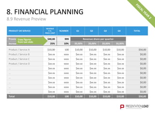 8. FINANCIAL PLANNING
8.9 Revenue Preview
Previous year $40,00 999
Increase 25% 10% 20,00% 20,00% 20,00% 20,00%
Product / Service A $10,00 100 $10,00 $10,00 $10,00 $10,00 $50,00
Product / Service B $xx.xx xxxx $xx.xx $xx.xx $xx.xx $xx.xx $0,00
Product / Service C $xx.xx xxxx $xx.xx $xx.xx $xx.xx $xx.xx $0,00
Product / Service D $xx.xx xxxx $xx.xx $xx.xx $xx.xx $xx.xx $0,00
… $xx.xx xxxx $xx.xx $xx.xx $xx.xx $xx.xx $0,00
… $xx.xx xxxx $xx.xx $xx.xx $xx.xx $xx.xx $0,00
… $xx.xx xxxx $xx.xx $xx.xx $xx.xx $xx.xx $0,00
… $xx.xx xxxx $xx.xx $xx.xx $xx.xx $xx.xx $0,00
… $xx.xx xxxx $xx.xx $xx.xx $xx.xx $xx.xx $0,00
… $xx.xx xxxx $xx.xx $xx.xx $xx.xx $xx.xx $0,00
Total $10,00 100 $10,00 $10,00 $10,00 $10,00 $50,00
Revenue share per quarterCopy figures
from last slide
PRODUCT OR SERVICE
REVENUE
P.A.
PRICE /UNIT
NUMBER Q1 Q2 Q3 Q4 TOTAL
 