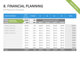 8. FINANCIAL PLANNING
8.9 Revenue Preview
Previous year $40,00 999
Increase 25% 10% 20,00% 20,00% 20,00% 20,00%
Product / Service A $10,00 100 $10,00 $10,00 $10,00 $10,00 $50,00
Product / Service B $xx.xx xxxx $xx.xx $xx.xx $xx.xx $xx.xx $0,00
Product / Service C $xx.xx xxxx $xx.xx $xx.xx $xx.xx $xx.xx $0,00
Product / Service D $xx.xx xxxx $xx.xx $xx.xx $xx.xx $xx.xx $0,00
… $xx.xx xxxx $xx.xx $xx.xx $xx.xx $xx.xx $0,00
… $xx.xx xxxx $xx.xx $xx.xx $xx.xx $xx.xx $0,00
… $xx.xx xxxx $xx.xx $xx.xx $xx.xx $xx.xx $0,00
… $xx.xx xxxx $xx.xx $xx.xx $xx.xx $xx.xx $0,00
… $xx.xx xxxx $xx.xx $xx.xx $xx.xx $xx.xx $0,00
… $xx.xx xxxx $xx.xx $xx.xx $xx.xx $xx.xx $0,00
Total $10,00 100 $10,00 $10,00 $10,00 $10,00 $50,00
Revenue share per quarterCopy figures
from last slide
PRODUCT OR SERVICE
REVENUE
P.A.
PRICE /UNIT
NUMBER Q1 Q2 Q3 Q4 TOTAL
 