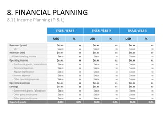 8. FINANCIAL PLANNING
8.11 Income Planning (P & L)
FISCAL YEAR 1 FISCAL YEAR 2 FISCAL YEAR 3
USD % USD % USD %
Revenues (gross) $xx.xx xx $xx.xx xx $xx.xx xx
- VAT $xx.xx xx $xx.xx xx $xx.xx xx
Revenues (net) $xx.xx xx $xx.xx xx $xx.xx xx
- Other operating income $xx.xx xx $xx.xx xx $xx.xx xx
Operating income $xx.xx xx $xx.xx xx $xx.xx xx
- Purchase of goods / material costs $xx.xx xx $xx.xx xx $xx.xx xx
- Personnel expenses $xx.xx xx $xx.xx xx $xx.xx xx
- Regular depreciation $xx.xx xx $xx.xx xx $xx.xx xx
- Interest expense $xx.xx xx $xx.xx xx $xx.xx xx
- Other operating expenses $xx.xx xx $xx.xx xx $xx.xx xx
Operating expenses $xx.xx xx $xx.xx xx $xx.xx xx
Earnings $xx.xx xx $xx.xx xx $xx.xx xx
- Government grants / allowances $xx.xx xx $xx.xx xx $xx.xx xx
- Other gains and income $xx.xx xx $xx.xx xx $xx.xx xx
- Other gains and income $xx.xx xx $xx.xx xx $xx.xx xx
Reported results 0,00 € 0,0% $0,00 0,0% $0,00 0,0%
 