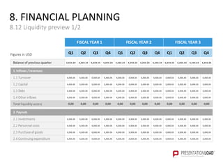 8. FINANCIAL PLANNING
8.12 Liquidity preview 1/2
Figures in USD
FISCAL YEAR 1 FISCAL YEAR 2 FISCAL YEAR 3
Q1 Q2 Q3 Q4 Q1 Q2 Q3 Q4 Q1 Q2 Q3 Q4
Balance of previous quarter x,xxx.xx x,xxx.xx x,xxx.xx x,xxx.xx x,xxx.xx x,xxx.xx x,xxx.xx x,xxx.xx x,xxx.xx x,xxx.xx x,xxx.xx x,xxx.xx
1.1 Turnover x,xxx.xx x,xxx.xx x,xxx.xx x,xxx.xx x,xxx.xx x,xxx.xx x,xxx.xx x,xxx.xx x,xxx.xx x,xxx.xx x,xxx.xx x,xxx.xx
1.2 Capital x,xxx.xx x,xxx.xx x,xxx.xx x,xxx.xx x,xxx.xx x,xxx.xx x,xxx.xx x,xxx.xx x,xxx.xx x,xxx.xx x,xxx.xx x,xxx.xx
1.3 Debt x,xxx.xx x,xxx.xx x,xxx.xx x,xxx.xx x,xxx.xx x,xxx.xx x,xxx.xx x,xxx.xx x,xxx.xx x,xxx.xx x,xxx.xx x,xxx.xx
1.4 Other inflows x,xxx.xx x,xxx.xx x,xxx.xx x,xxx.xx x,xxx.xx x,xxx.xx x,xxx.xx x,xxx.xx x,xxx.xx x,xxx.xx x,xxx.xx x,xxx.xx
Total liquidity access 0,00 0,00 0,00 0,00 0,00 0,00 0,00 0,00 0,00 0,00 0,00 0,00
2.1 Investments x,xxx.xx x,xxx.xx x,xxx.xx x,xxx.xx x,xxx.xx x,xxx.xx x,xxx.xx x,xxx.xx x,xxx.xx x,xxx.xx x,xxx.xx x,xxx.xx
2.2 Personnel costs x,xxx.xx x,xxx.xx x,xxx.xx x,xxx.xx x,xxx.xx x,xxx.xx x,xxx.xx x,xxx.xx x,xxx.xx x,xxx.xx x,xxx.xx x,xxx.xx
2.3 Purchase of goods x,xxx.xx x,xxx.xx x,xxx.xx x,xxx.xx x,xxx.xx x,xxx.xx x,xxx.xx x,xxx.xx x,xxx.xx x,xxx.xx x,xxx.xx x,xxx.xx
2.4 Continuing expenditure x,xxx.xx x,xxx.xx x,xxx.xx x,xxx.xx x,xxx.xx x,xxx.xx x,xxx.xx x,xxx.xx x,xxx.xx x,xxx.xx x,xxx.xx x,xxx.xx
1. Inflows / revenues
2. Payouts
 