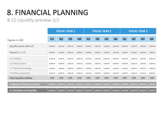 8. FINANCIAL PLANNING
8.12 Liquidity preview 2/2
Figures in USD
FISCAL YEAR 1 FISCAL YEAR 2 FISCAL YEAR 3
Q1 Q2 Q3 Q4 Q1 Q2 Q3 Q4 Q1 Q2 Q3 Q4
Liquidity access slide 1/2 x,xxx.xx x,xxx.xx x,xxx.xx x,xxx.xx x,xxx.xx x,xxx.xx x,xxx.xx x,xxx.xx x,xxx.xx x,xxx.xx x,xxx.xx x,xxx.xx
Payouts 2.1-2.4 x,xxx.xx x,xxx.xx x,xxx.xx x,xxx.xx x,xxx.xx x,xxx.xx x,xxx.xx x,xxx.xx x,xxx.xx x,xxx.xx x,xxx.xx x,xxx.xx
2.5 Interest x,xxx.xx x,xxx.xx x,xxx.xx x,xxx.xx x,xxx.xx x,xxx.xx x,xxx.xx x,xxx.xx x,xxx.xx x,xxx.xx x,xxx.xx x,xxx.xx
2.6 Amortization x,xxx.xx x,xxx.xx x,xxx.xx x,xxx.xx x,xxx.xx x,xxx.xx x,xxx.xx x,xxx.xx x,xxx.xx x,xxx.xx x,xxx.xx x,xxx.xx
2.7 Personal drawings x,xxx.xx x,xxx.xx x,xxx.xx x,xxx.xx x,xxx.xx x,xxx.xx x,xxx.xx x,xxx.xx x,xxx.xx x,xxx.xx x,xxx.xx x,xxx.xx
2.8 Other payments x,xxx.xx x,xxx.xx x,xxx.xx x,xxx.xx x,xxx.xx x,xxx.xx x,xxx.xx x,xxx.xx x,xxx.xx x,xxx.xx x,xxx.xx x,xxx.xx
Total liquidity outflow 0,00 0,00 0,00 0,00 0,00 0,00 0,00 0,00 0,00 0,00 0,00 0,00
3. Balance of liquid p/ quarter x,xxx.xx x,xxx.xx x,xxx.xx x,xxx.xx x,xxx.xx x,xxx.xx x,xxx.xx x,xxx.xx x,xxx.xx x,xxx.xx x,xxx.xx x,xxx.xx
4. Cumulative net liquidity x,xxx.xx x,xxx.xx x,xxx.xx x,xxx.xx x,xxx.xx x,xxx.xx x,xxx.xx x,xxx.xx x,xxx.xx x,xxx.xx x,xxx.xx x,xxx.xx
 