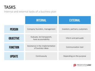 TASKS
Internal and external tasks of a business plan
Person
Objective
Function
Update
Company founders, management
Evaluate, be transparent,
have accountability
Assistance in the implementation
of business ideas
Continuously
Investors, partners, customers
Inform and persuade
Communication tool
Depending on the purpose
Internal External
 