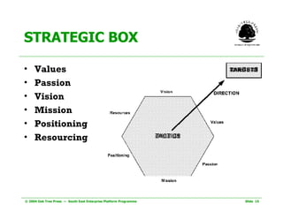 STRATEGIC BOX Values Passion Vision Mission Positioning Resourcing 