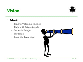 Vision Must: Link to Values & Passion Link with future trends Set a challenge Motivate Take the long view 