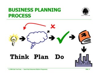 BUSINESS PLANNING PROCESS                      Think  Plan  Do   