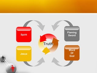 Flaming
Sword

Spirit

Truth
Jesus

Word
Of
God

 