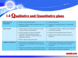 1.81.8 QQualitative and Quantitative plansualitative and Quantitative plans
 