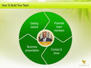 Forever Living business presentation 