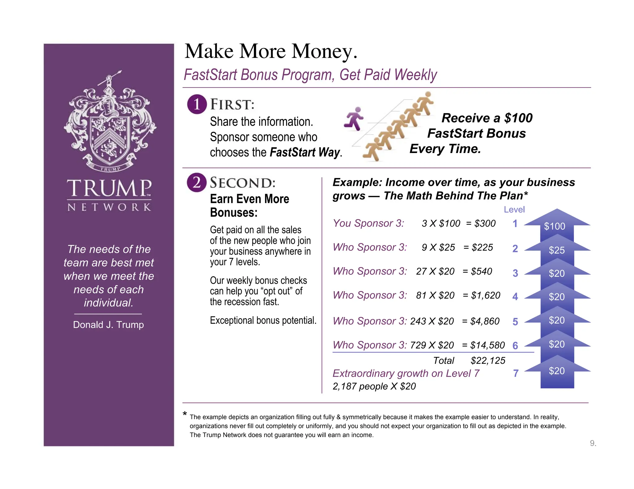 Make More Money.
                    FastStart Bonus Program, Get Paid Weekly

                             Share the information.                                                       Receive a $100
                             Sponsor someone who                                                       FastStart Bonus
                             chooses the FastStart Way.                                              Every Time.

                                                                         Example: Income over time, as your business
                             Earn Even More                              grows — The Math Behind The Plan*
                             Bonuses:                                                                                                   Level
                                                                         You Sponsor 3:                   3 X $100 = $300                  1          $100
                             Get paid on all the sales
                             of the new people who join
 The needs of the            your business anywhere in                   Who Sponsor 3:                   9 X $25 = $225                   2            $25
team are best met            your 7 levels.
when we meet the                                                         Who Sponsor 3: 27 X $20 = $540                                    3            $20
                             Our weekly bonus checks
  needs of each              can help you “opt out” of                   Who Sponsor 3: 81 X $20 = $1,620
                             the recession fast.                                                                                           4            $20
    individual.
 Donald J. Trump             Exceptional bonus potential.                Who Sponsor 3: 243 X $20 = $4,860                                 5            $20

                                                                         Who Sponsor 3: 729 X $20 = $14,580 6                                           $20
                                                                                                              Total         $22,125
                                                                         Extraordinary growth on Level 7                                   7            $20
                                                                         2,187 people X $20


                    * The example depicts an organization filling out fully & symmetrically because it makes the example easier to understand. In reality,
                      organizations never fill out completely or uniformly, and you should not expect your organization to fill out as depicted in the example.
                      The Trump Network does not guarantee you will earn an income.
                                                                                                                                                                  9.
 