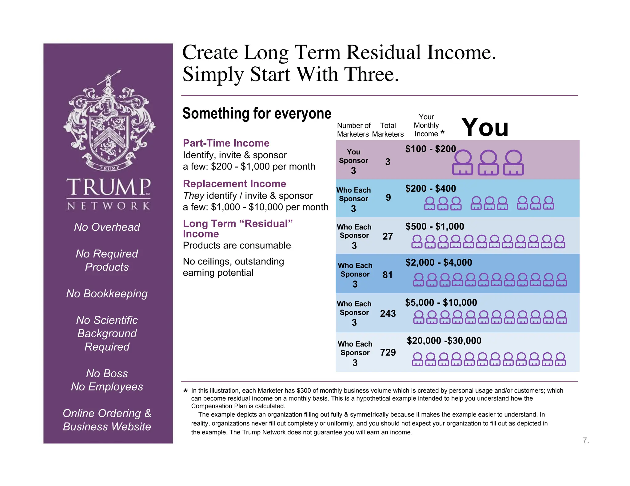 Create Long Term Residual Income.
                    Simply Start With Three.
                    Something for everyone                                                                 Your


                    Part-Time Income
                                                                            Number of Total
                                                                            Marketers Marketers
                                                                                                         Monthly
                                                                                                         Income    *      You
                                                                               You                   $100 - $200
                    Identify, invite & sponsor                               Sponsor          3
                    a few: $200 - $1,000 per month                               3
                    Replacement Income                                                               $200 - $400
                                                                            Who Each
                    They identify / invite & sponsor                        Sponsor           9
                    a few: $1,000 - $10,000 per month                            3
  No Overhead       Long Term “Residual”                                    Who Each                 $500 - $1,000
                    Income                                                  Sponsor          27
                    Products are consumable                                      3
  No Required
                    No ceilings, outstanding                                                         $2,000 - $4,000
   Products         earning potential
                                                                            Who Each
                                                                            Sponsor          81
                                                                                  3
No Bookkeeping
                                                                            Who Each                 $5,000 - $10,000
                                                                            Sponsor         243
  No Scientific                                                                  3
  Background
                                                                            Who Each                  $20,000 -$30,000
   Required                                                                 Sponsor         729
                                                                                  3
   No Boss
 No Employees
                    * In this illustration, each Marketer ahas $300 basis. This business volume example created by personal usage and/orhow the which
                      can become residual income on monthly
                                                                    of monthly
                                                                                is a hypothetical
                                                                                                  which is
                                                                                                           intended to help you understand
                                                                                                                                           customers;

                      Compensation Plan is calculated.
Online Ordering &        The example depicts an organization filling out fully & symmetrically because it makes the example easier to understand. In
                      reality, organizations never fill out completely or uniformly, and you should not expect your organization to fill out as depicted in
Business Website      the example. The Trump Network does not guarantee you will earn an income.
                                                                                                                                                              7.
 