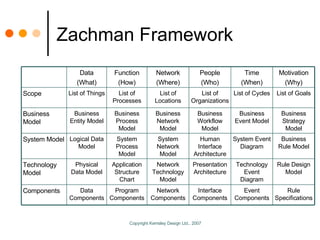 Zachman Framework Rule Specifications Event Components Interface Components Network Components Program Components Data Com...
