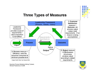 Business Process Design 2008