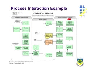 Business Process Design 2008