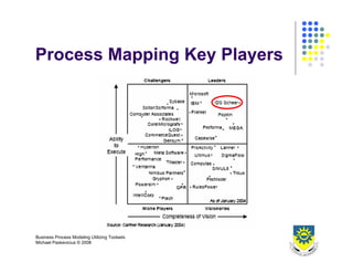 Business Process Design 2008